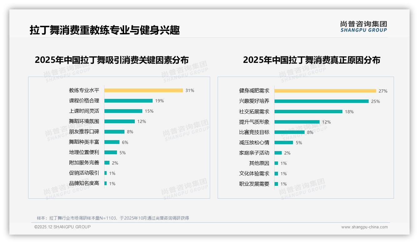 尚普咨询集团权威发布：女性占比57%拉丁舞市场她经济红利待挖-2025年12月-拉丁舞-38