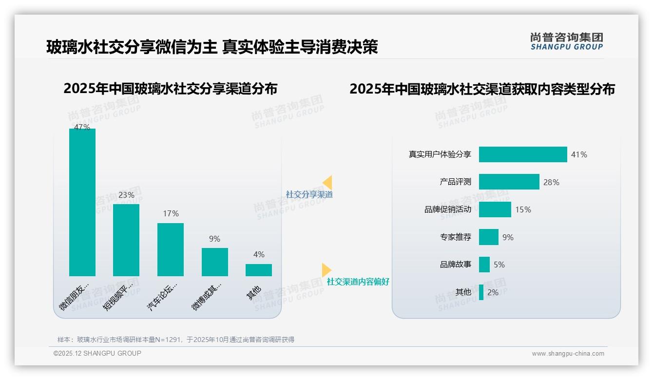 尚普咨询集团趋势雷达：70%到90%高复购占31%，品牌忠诚度与34%低价流失并存-2025年12月-玻璃水-38