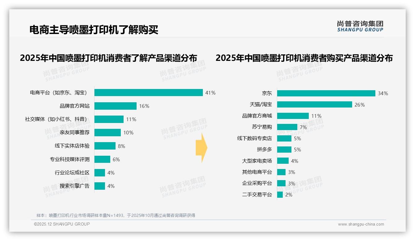 京东天猫60%渠道占比主导喷墨打印机销售，品牌加码自营旗舰店——来源：尚普咨询集团最新喷墨打印机研报-2025年12月-喷墨打印机-38