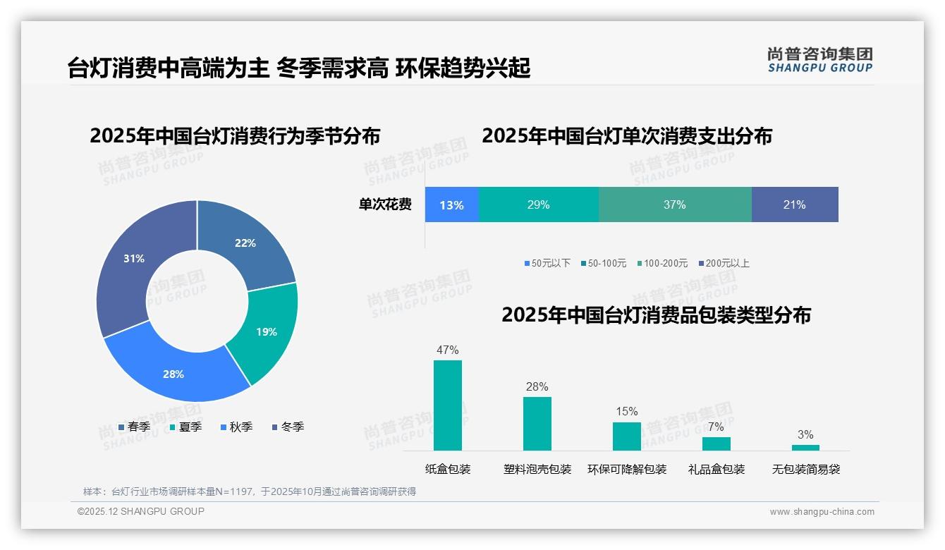 真实用户分享41%信任度台灯口碑营销怎么做尚普咨询集团专题解读-2025年12月-台灯-38