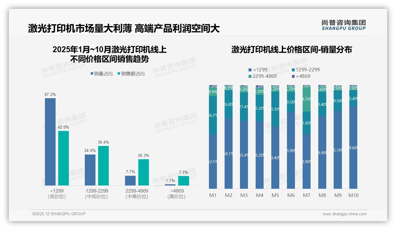 1000至3000元占52%销量，中端黑白激光打印机仍是家庭办公性价比之王——尚普咨询集团报告披露-2025年12月-激光打印机-38