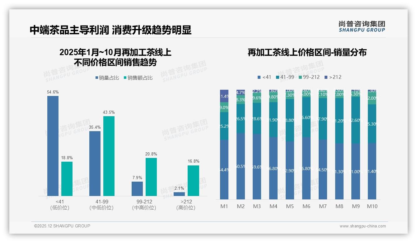 10-20元价格段34%接受度，再加工茶中低价黄金带浮现——尚普咨询集团独家披露-2025年12月-再加工茶-38
