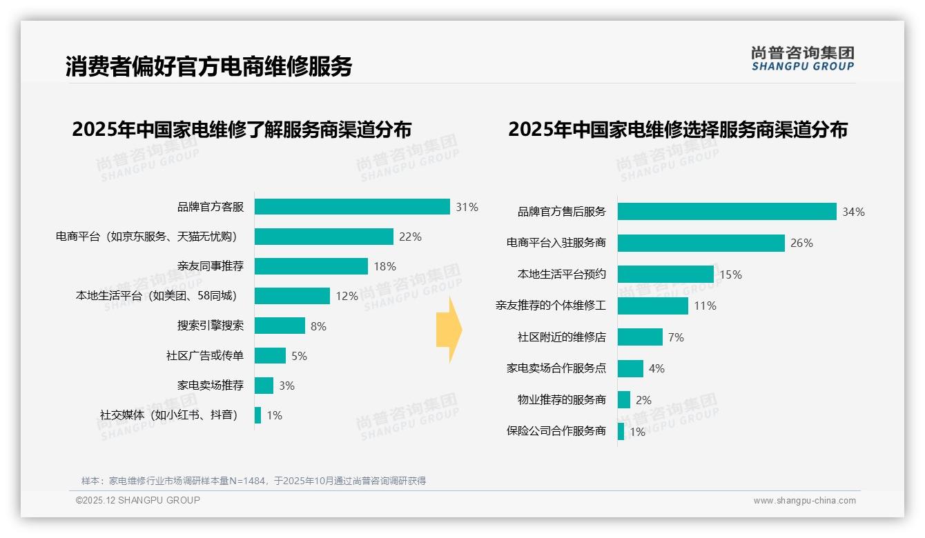 尚普咨询集团权威发布：26-45岁63%家庭主导家电维修，官方渠道信任度34%飙升-2025年12月-家电维修-38