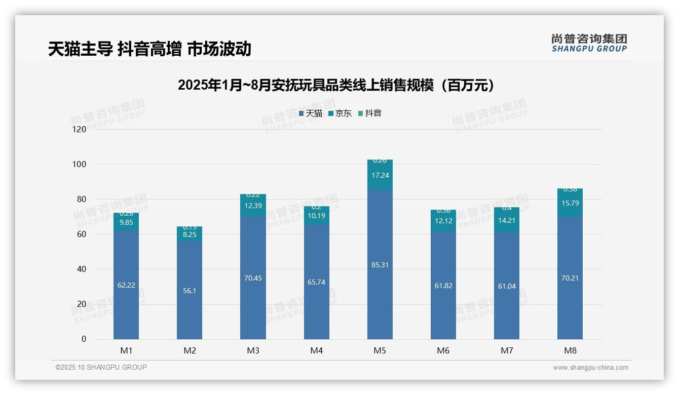 尚普咨询集团报告首次披露:高端产品以8.7%销量贡献37.2%销售额-2025年10月-安抚玩具-38