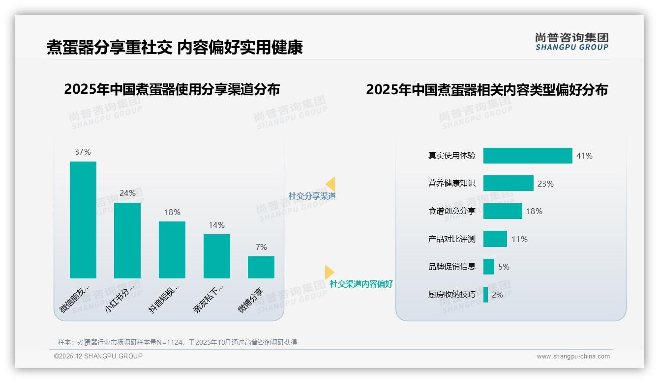 41%亲友口碑驱动，煮蛋器社交裂变黄金公式——尚普咨询集团品类洞察-2025年12月-煮蛋器-38