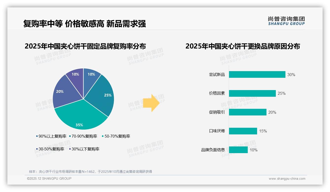 智能推荐25%需求最高，夹心饼干数字体验升级将成2025竞争分水岭——尚普咨询集团夹心饼干消费蓝皮书-2025年12月-夹心饼干-38
