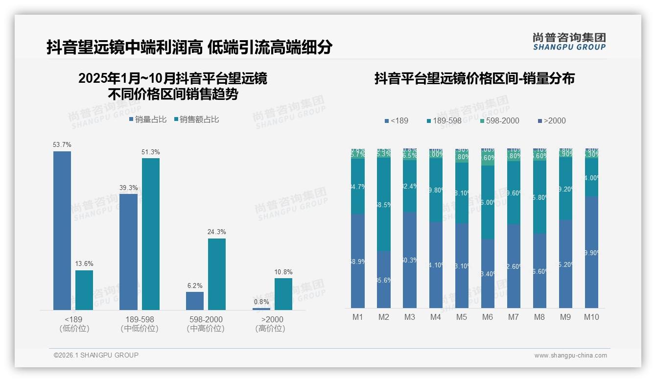 27%天文场景+23%户外，周末白天使用31%，望远镜场景营销待深化——尚普咨询集团行业观察-2026年1月-望远镜-38