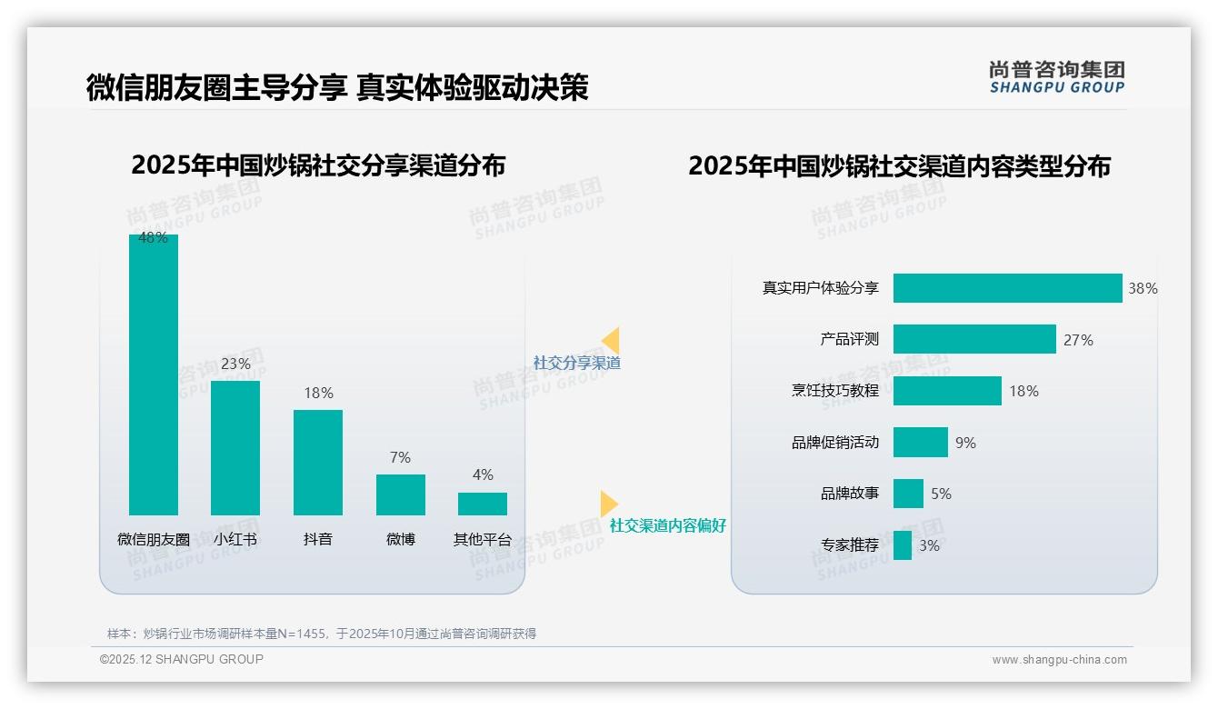 尚普咨询集团趋势雷达：100至500元价位69%份额，中高端炒锅需求显著-2025年12月-炒锅-38