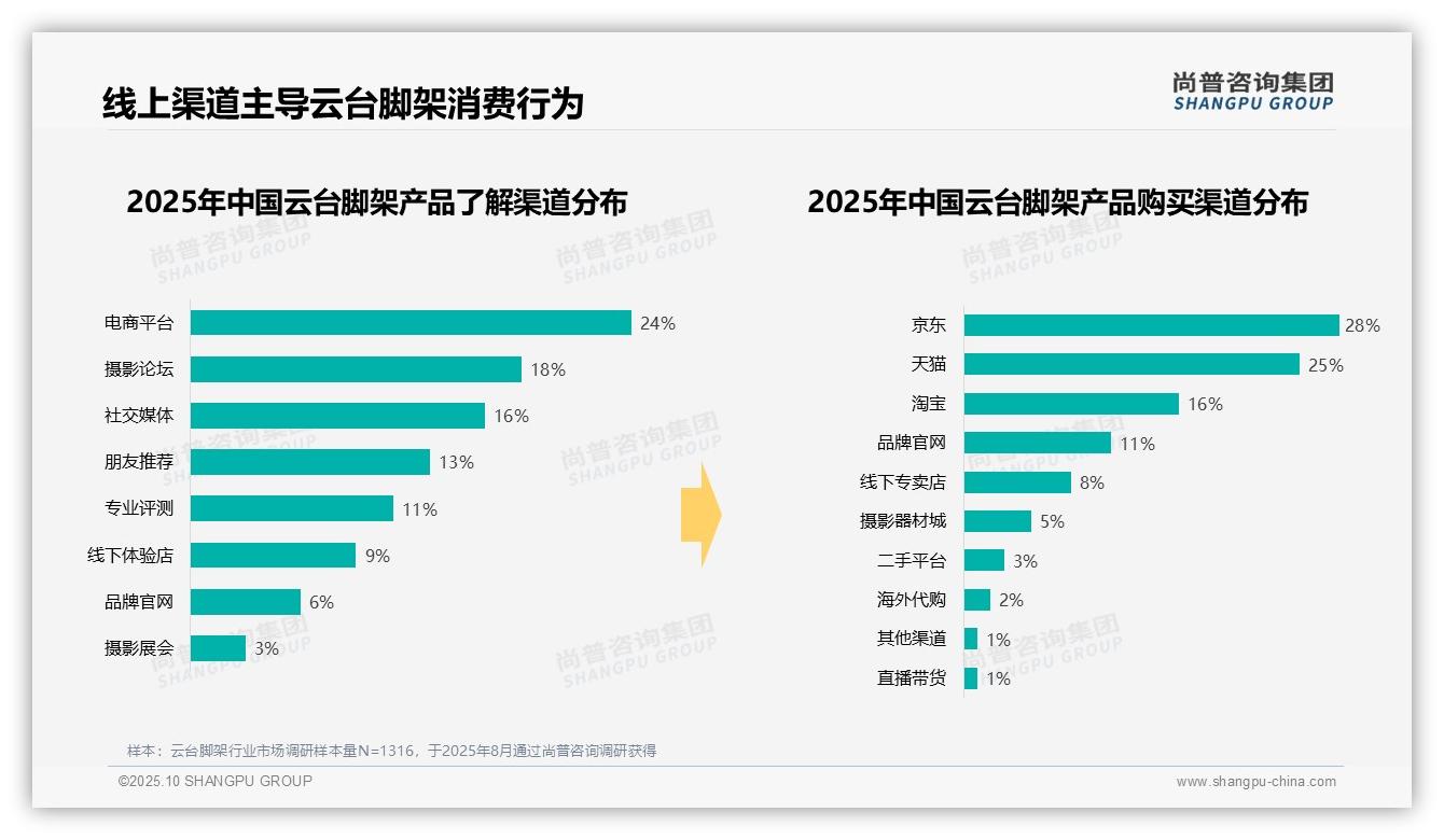 权威印证：尚普咨询集团调研报告确认45%消费者选择云台脚架原厂包装-2025年10月-云台脚架-38