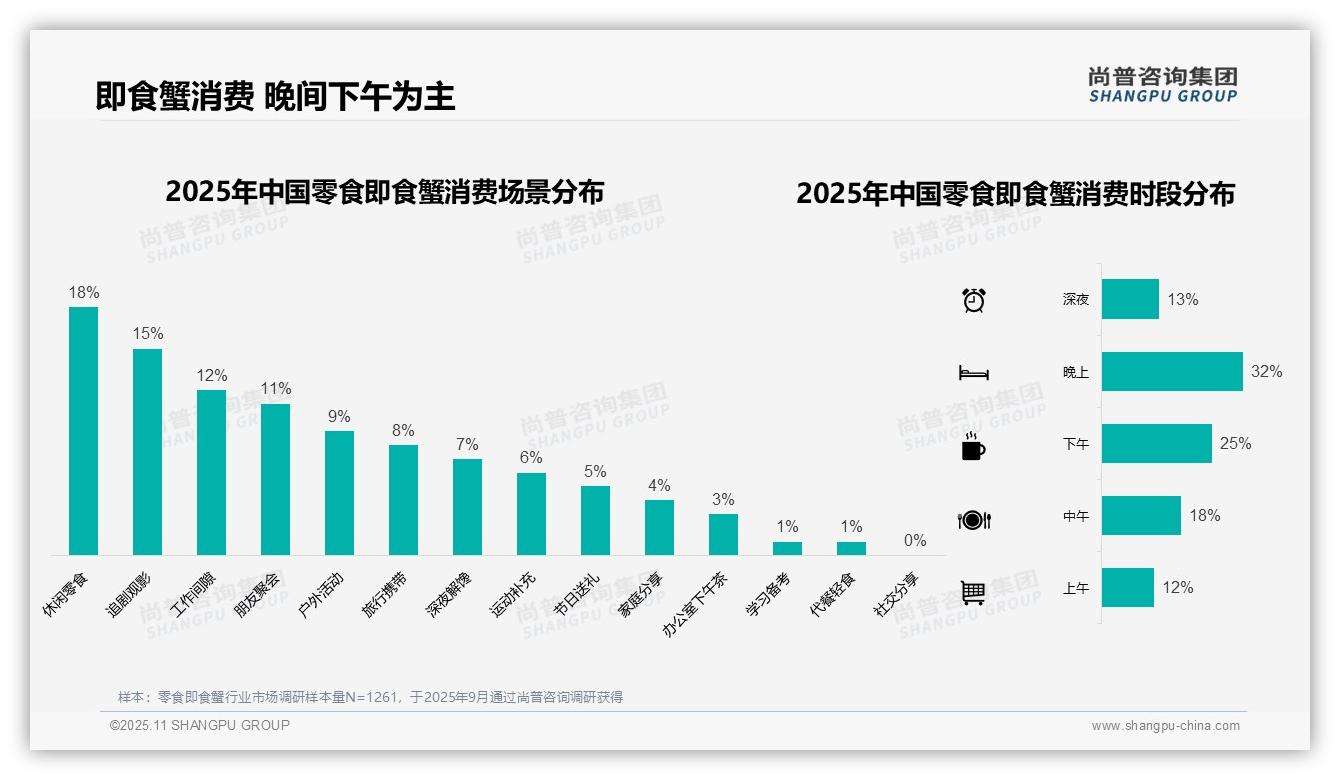 41%消费者偏好中等价位零食即食蟹：这一结论来自尚普咨询集团权威报告-2025年11月-零食即食蟹-38