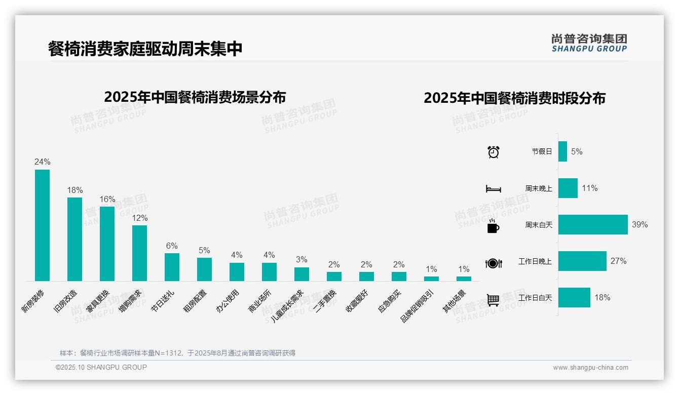秋季餐椅消费占比高达31%，_尚普咨询集团报告给出权威数据-2025年10月-餐椅-38