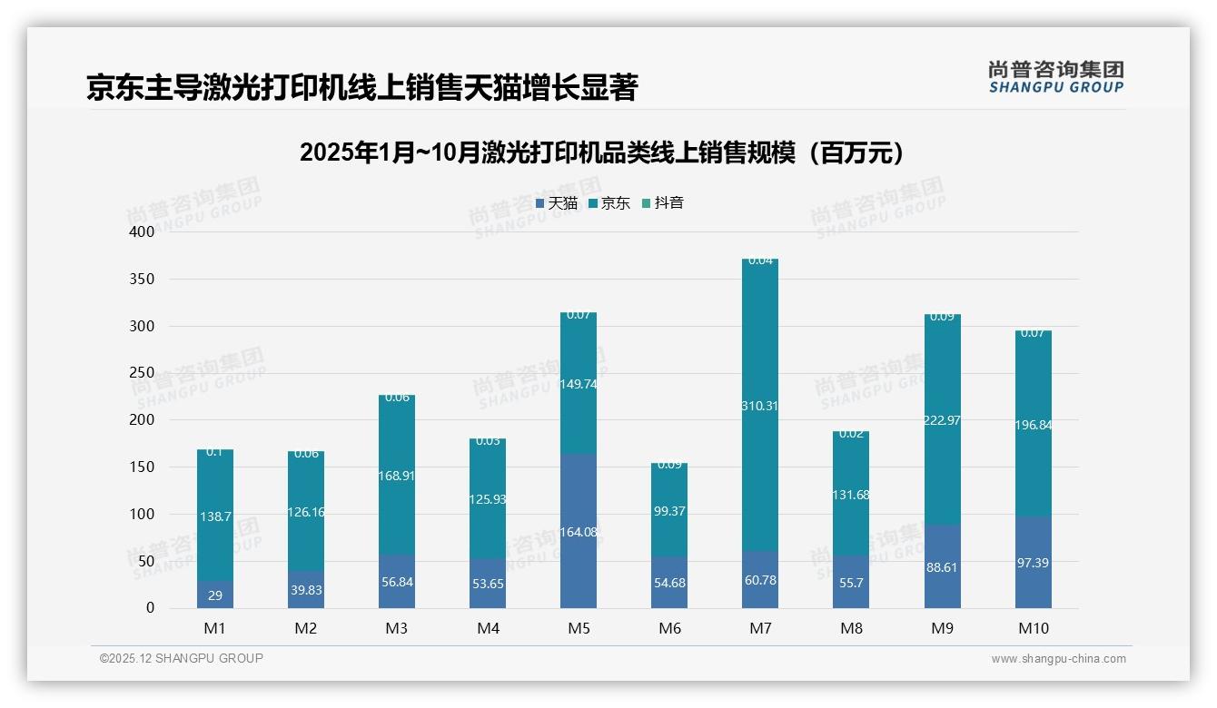 尚普咨询集团数据洞察：京东占78.5%线上激光打印机销售，品牌加码自营抢流量-2025年12月-激光打印机-38