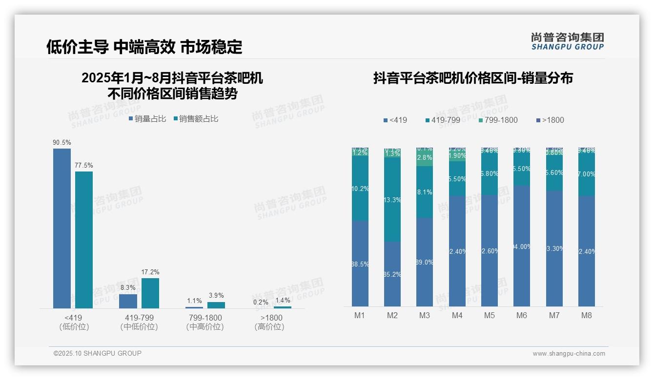 尚普咨询集团报告聚焦：抖音茶吧机低价产品销量占比77.5%-2025年10月-茶吧机-38