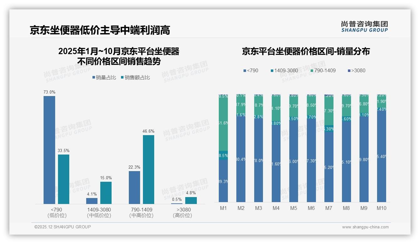 1000到3000元42%销售占比中端为王，京东46.6%销售额靠790到1409元——尚普咨询集团白皮书指出-2025年12月-坐便器-38