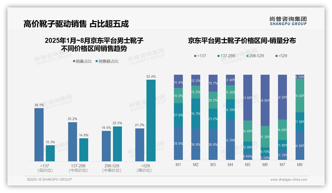 尚普咨询集团证实：高端男士靴子销售占比52.4%-2025年10月-男士靴子-38
