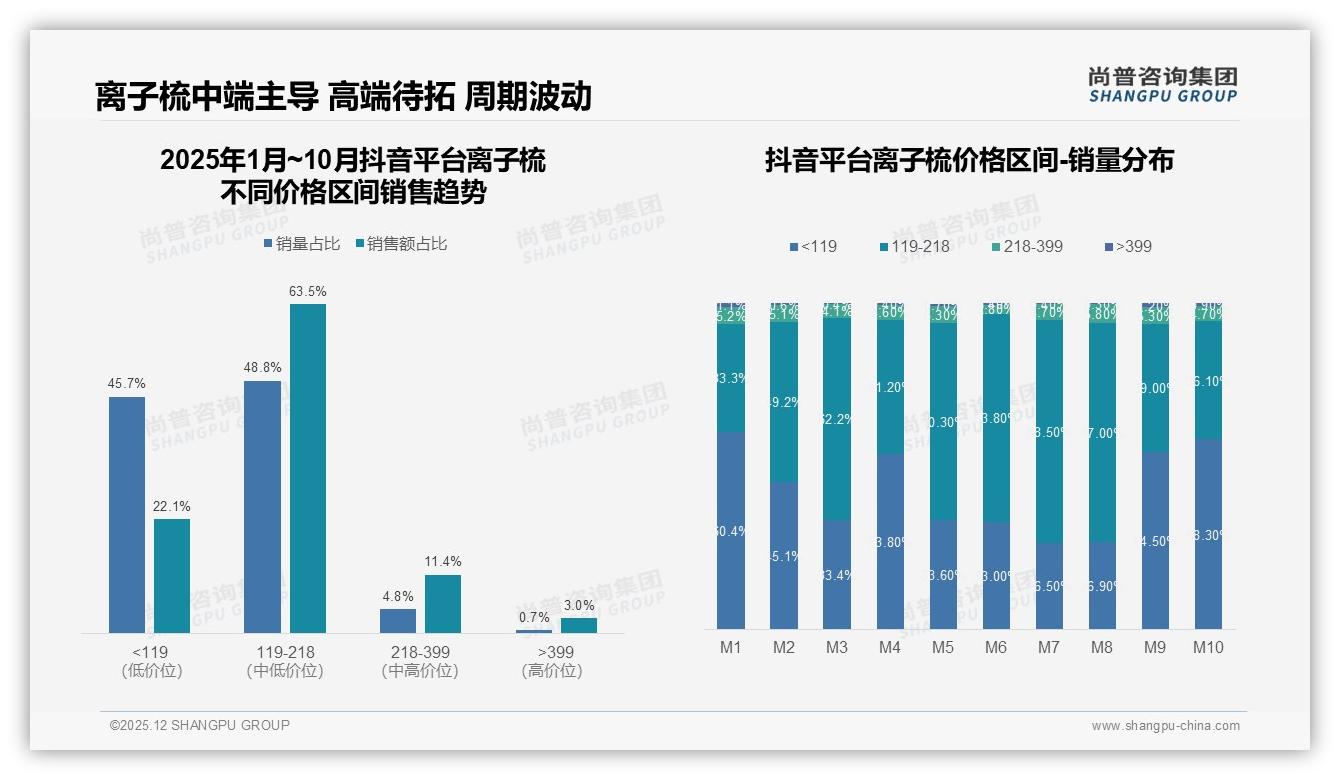 抖音85.6%低价订单待升级，119到218元中段正收割63.5%销售额红利——尚普咨询集团行业观察-2025年12月-离子梳-38