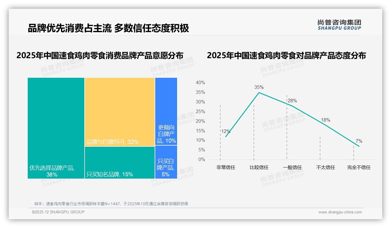 5至10元价格带占38%速食鸡肉零食利润杠杆揭秘——尚普咨询集团独家披露-2025年12月-速食鸡肉零食-38