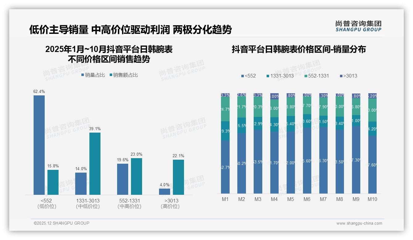 500-1500元占比39%日韩腕表礼盒装夏季卖爆——尚普咨询集团报告披露-2025年12月-日韩腕表-38