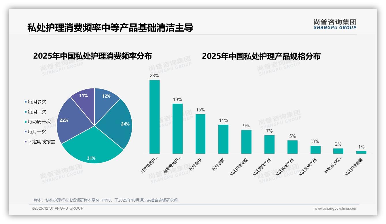 尚普咨询集团年度复盘：私处护理52%价格涨价容忍度考验品牌忠诚-2025年12月-私处护理-38