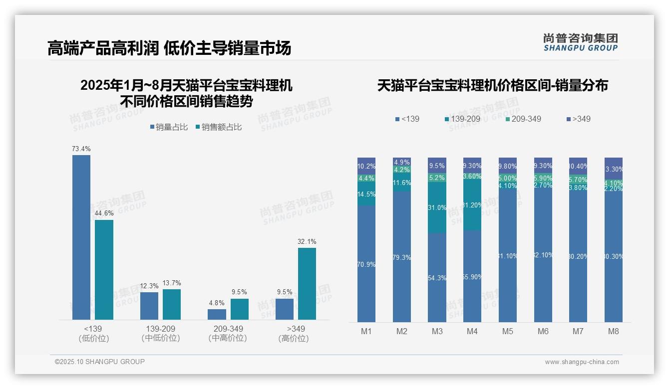 权威印证：尚普咨询集团调研报告确认低价产品销量占比67.4%-2025年10月-宝宝料理机-38