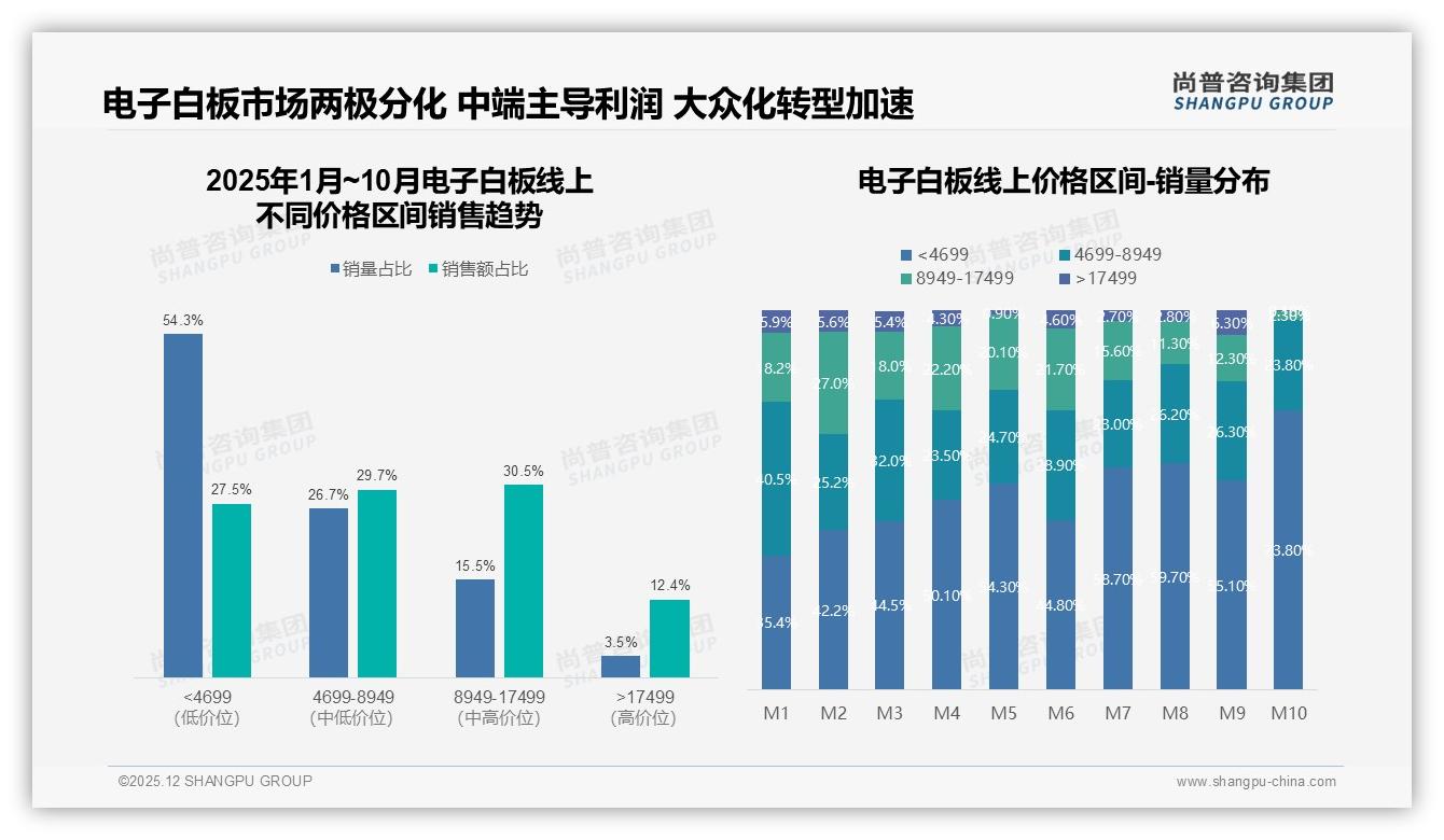 促销活动高度依赖占50%电子白板用户，涨价10%后38%减少购买，尚普咨询集团电子白板调研结果-2025年12月-电子白板-38