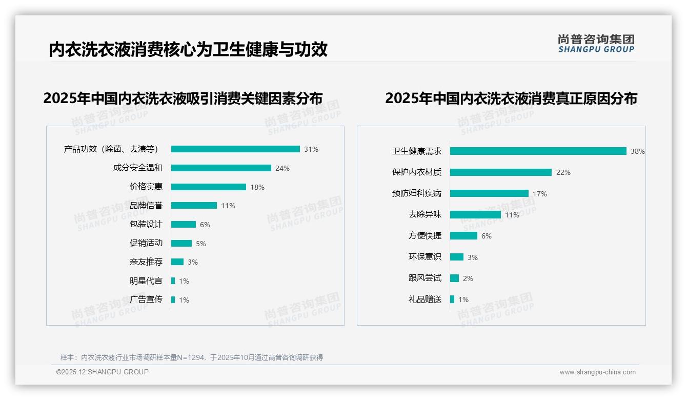 尚普咨询集团权威发布：72%女性消费者主导内衣洗衣液26-45岁核心市场-2025年12月-内衣洗衣液-38