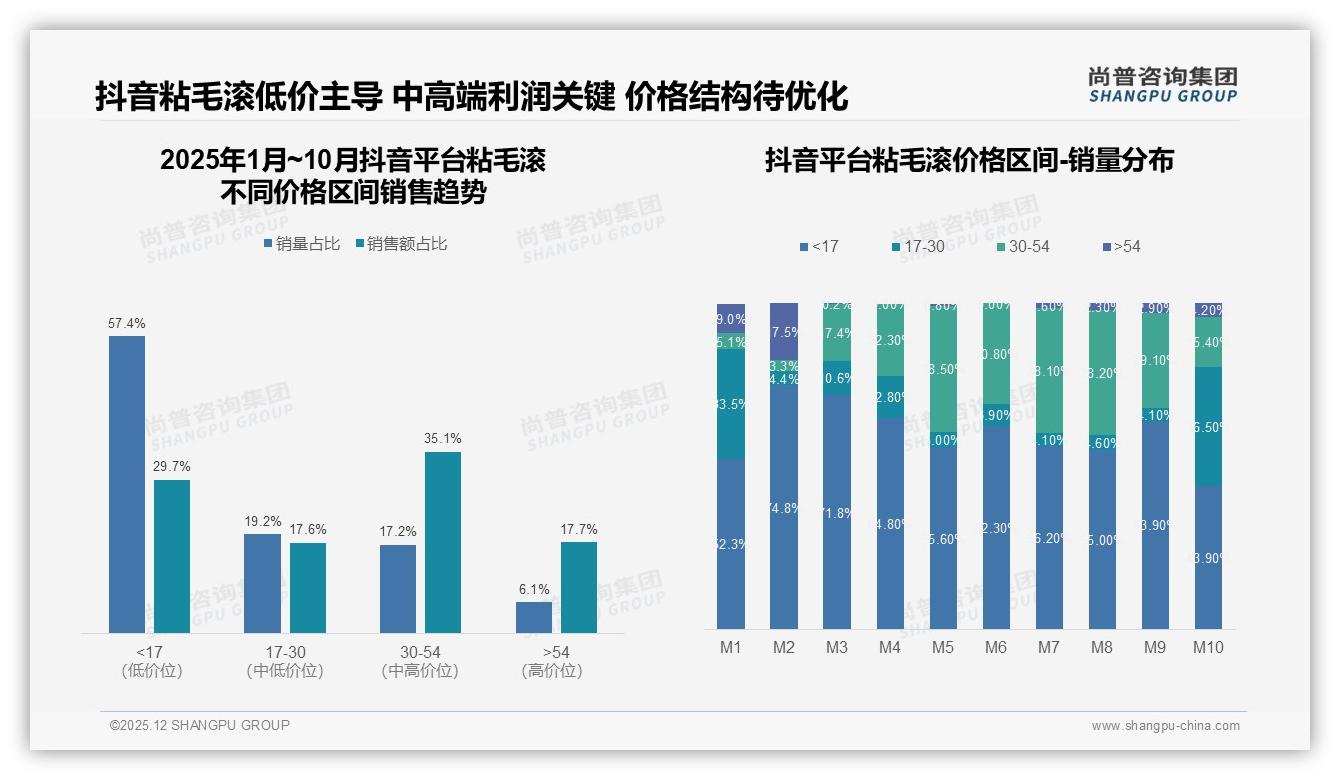 每季度使用一次占31%揭示粘毛滚低频场景缺口——尚普咨询集团报告披露-2025年12月-粘毛滚-38