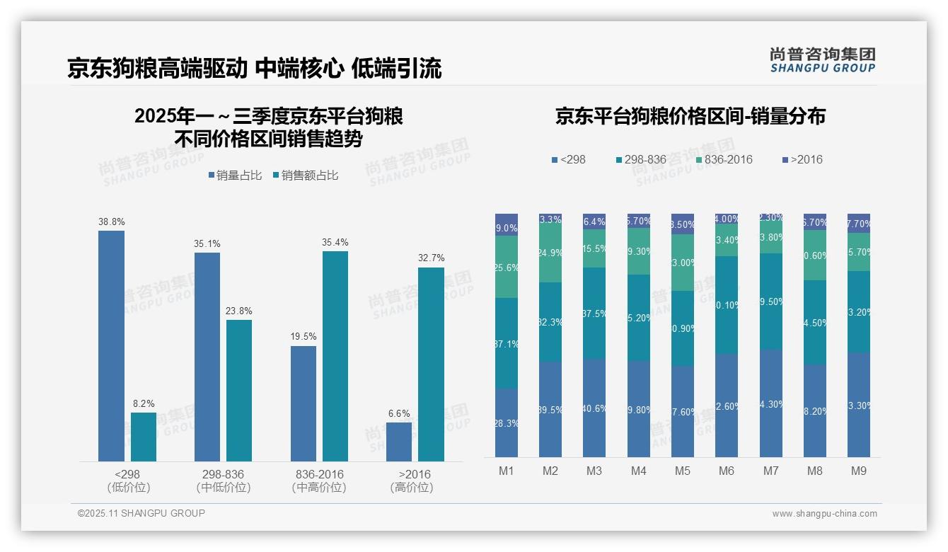 京东高端宠物食品占比32.7%，尚普咨询集团年度报告精华-2025年11月-狗粮-38