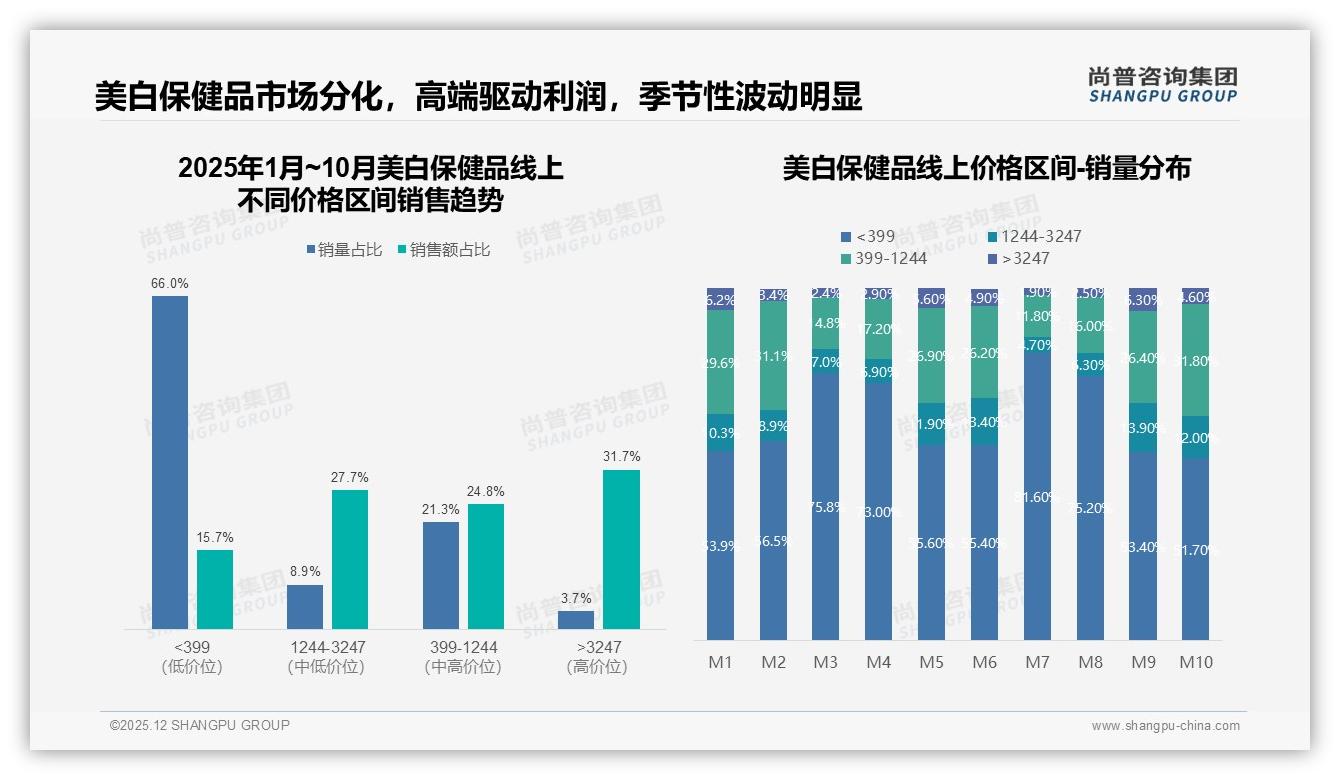 尚普咨询集团数据洞察：抖音销售额9.7亿占76%美白保健品直播带货夺高地-2025年12月-美白保健品-38
