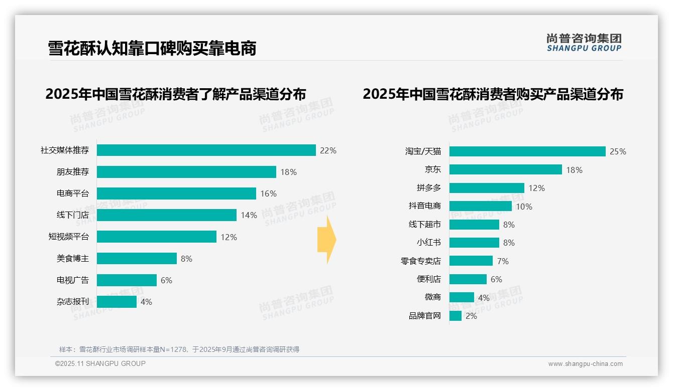 尚普咨询集团报告核心结论：雪花酥冬季消费占比34%25最高-2025年11月-雪花酥-38