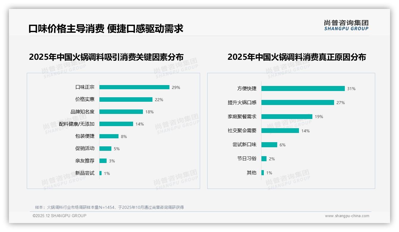 87%国产品牌占据火锅调料主场，进口13%如何破局——尚普咨询集团火锅调料消费蓝皮书-2025年12月-火锅调料-38