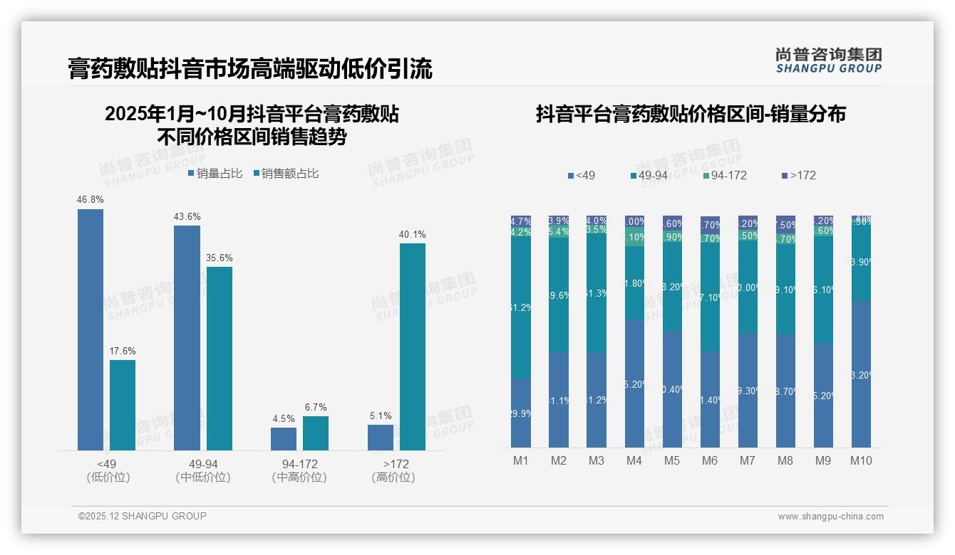 每季度一次27%周期购膏药敷贴10贴装占31%规格最吃香——尚普咨询集团膏药敷贴白皮书指出-2025年12月-膏药敷贴-38