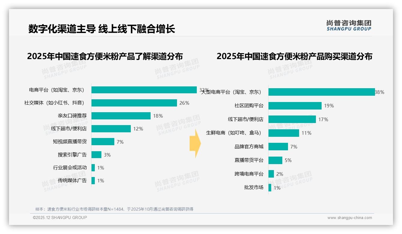 尚普咨询集团报告解读：18-35岁人群占69%速食方便米粉消费主力独断购买-2025年12月-速食方便米粉-38