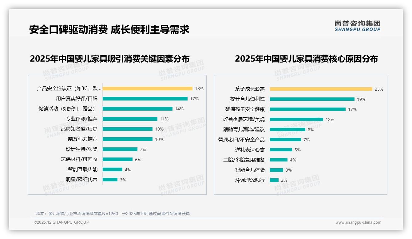 尚普咨询集团数据洞察：31%亲友推荐成婴儿家具第一流量入口-2025年12月-婴儿家具-38
