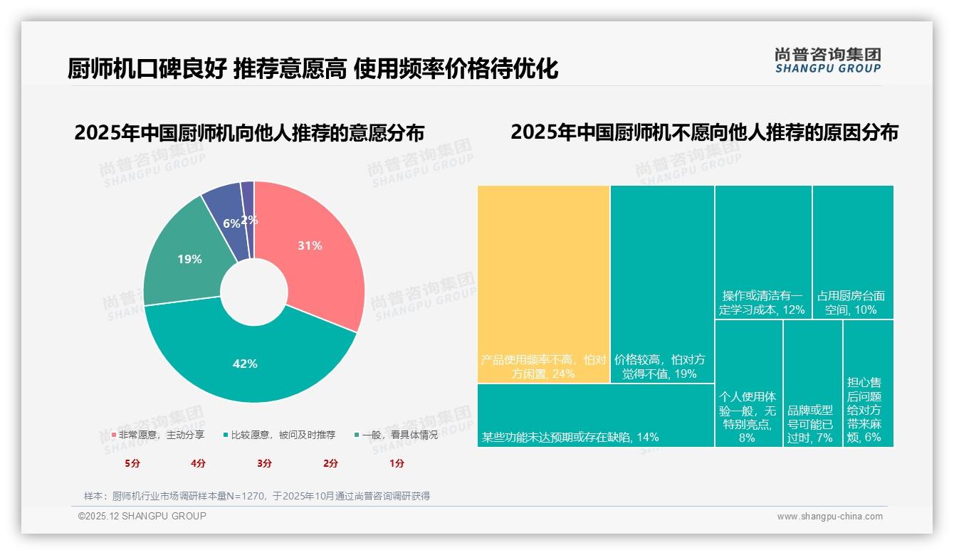 尚普咨询集团报告解读：68%首次购买厨师机，中端功率801-1500W成黄金赛道-2025年12月-厨师机-38