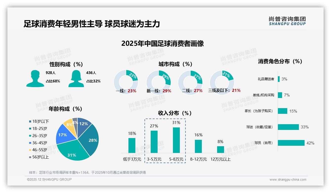 尚普咨询集团品类洞察：足球70%以上复购率53%用户，品牌护城河显现-2025年12月-足球-38