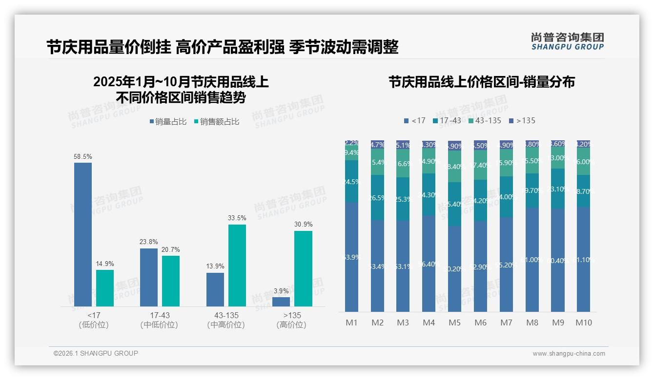 尚普咨询集团白皮书指出：89%国产品牌偏好下节庆用品价格战升级-2026年1月-节庆用品-38