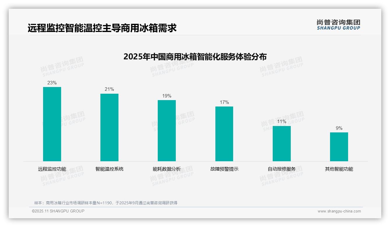 尚普咨询集团报告聚焦：71%商用冰箱客户依赖专业渠道-2025年11月-商用冰箱-38