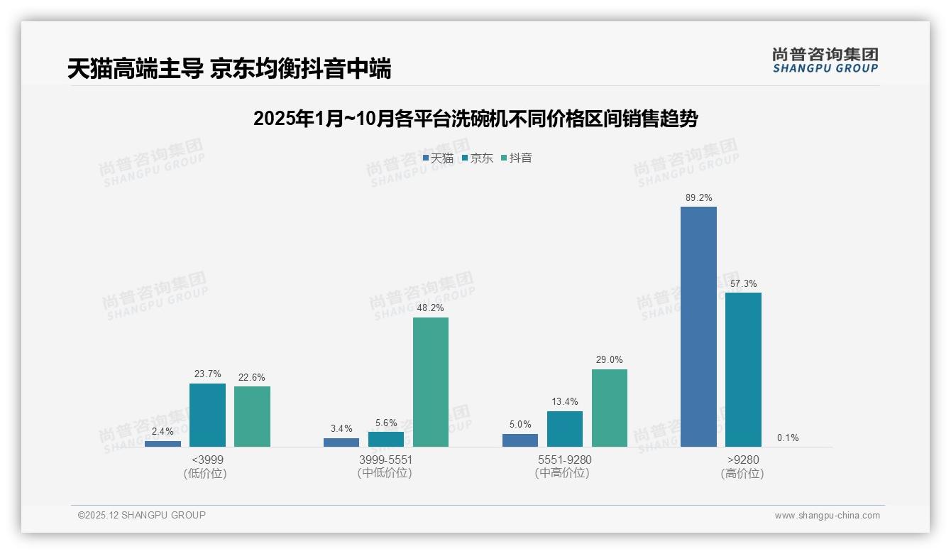尚普咨询集团洗碗机趋势报告：38%用户信任测评达人，真实体验内容制胜-2025年12月-洗碗机-38