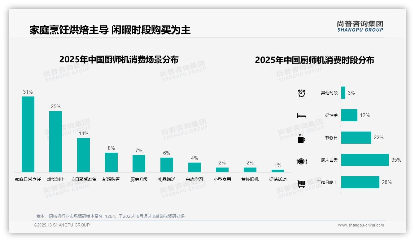 冬季厨师机消费占比34%25领跑市场——尚普咨询集团独家报告-2025年10月-厨师机-38