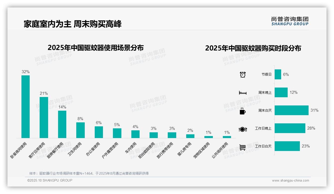 尚普咨询集团发布专项报告：68%驱蚊器消费集中在夏季-2025年10月-驱蚊器-38