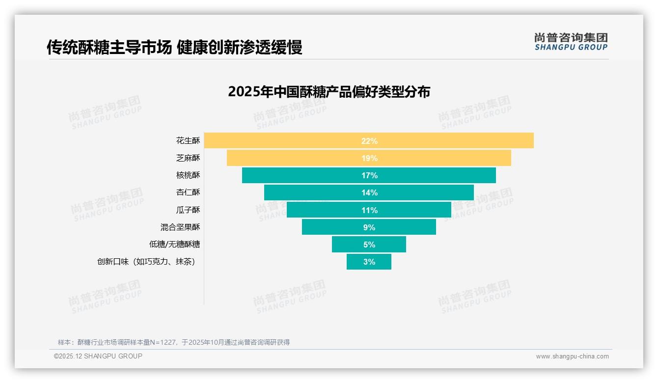 传统口味占58%份额_酥糖健康创新仅5%渗透_尚普咨询集团研报速览-2025年12月-酥糖-38