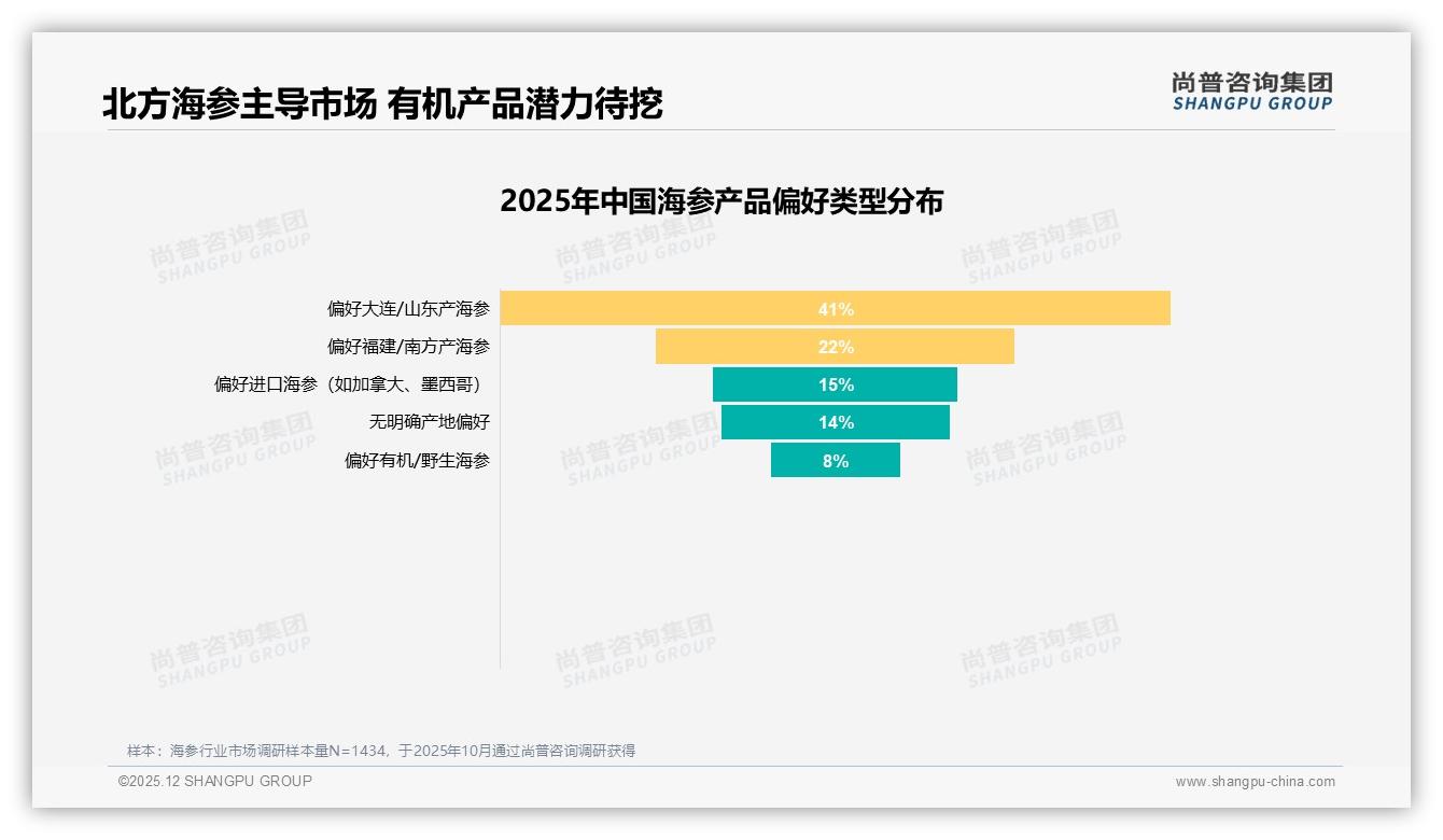 尚普咨询集团行业透视：国产海参占79%仍主导，有机野生仅8%潜力待挖-2025年12月-海参-38
