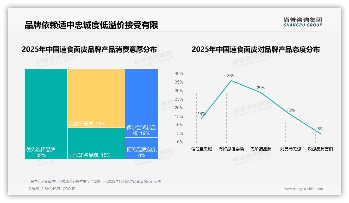 复购率50-70%仅35%用户，新口味38%驱动速食面皮品牌切换——尚普咨询集团白皮书指出-2025年12月-速食面皮-38