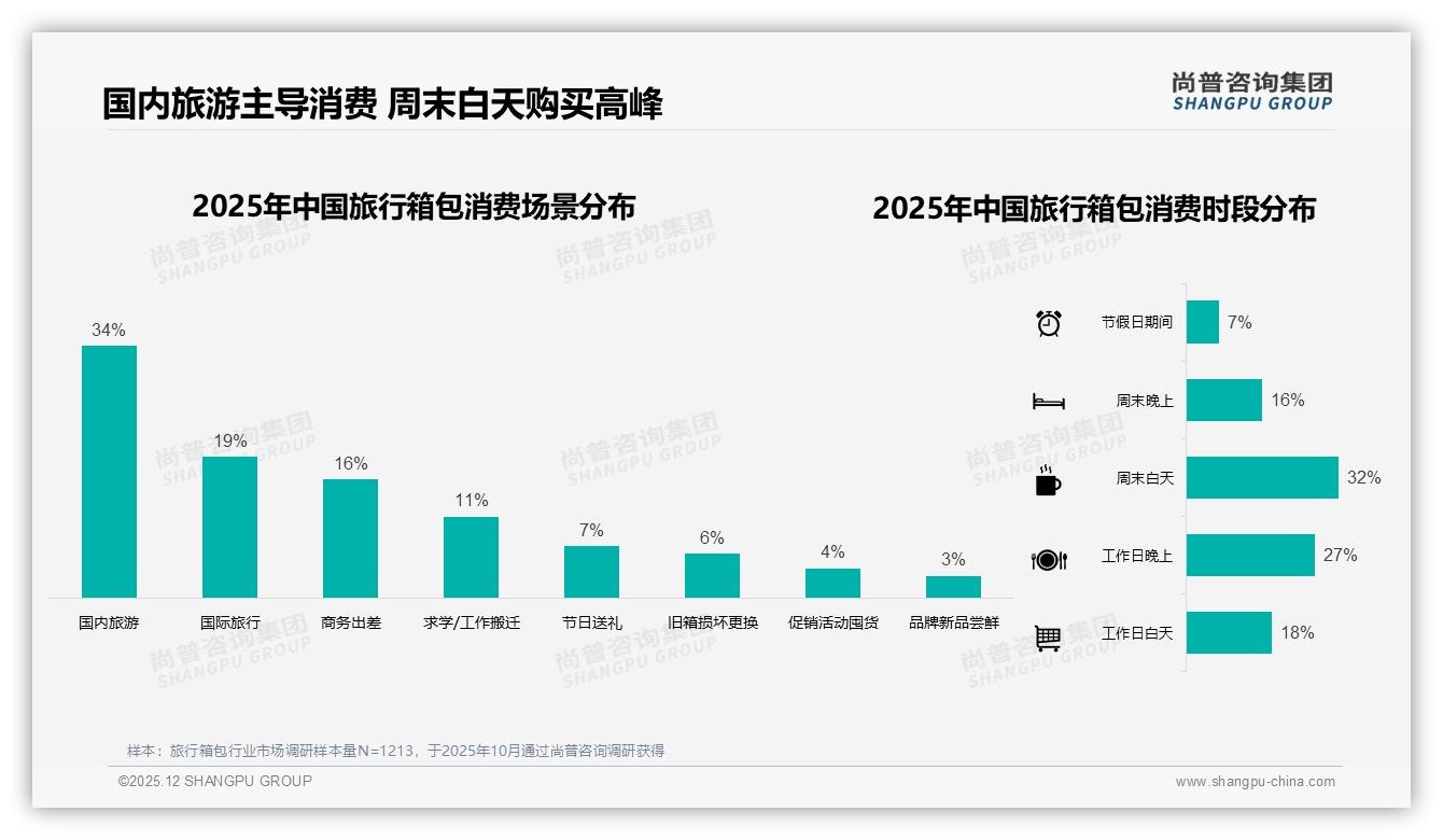 尚普咨询集团权威发布：55%消费者偏好24英寸及以下旅行箱包促短途场景爆发-2025年12月-旅行箱包-38