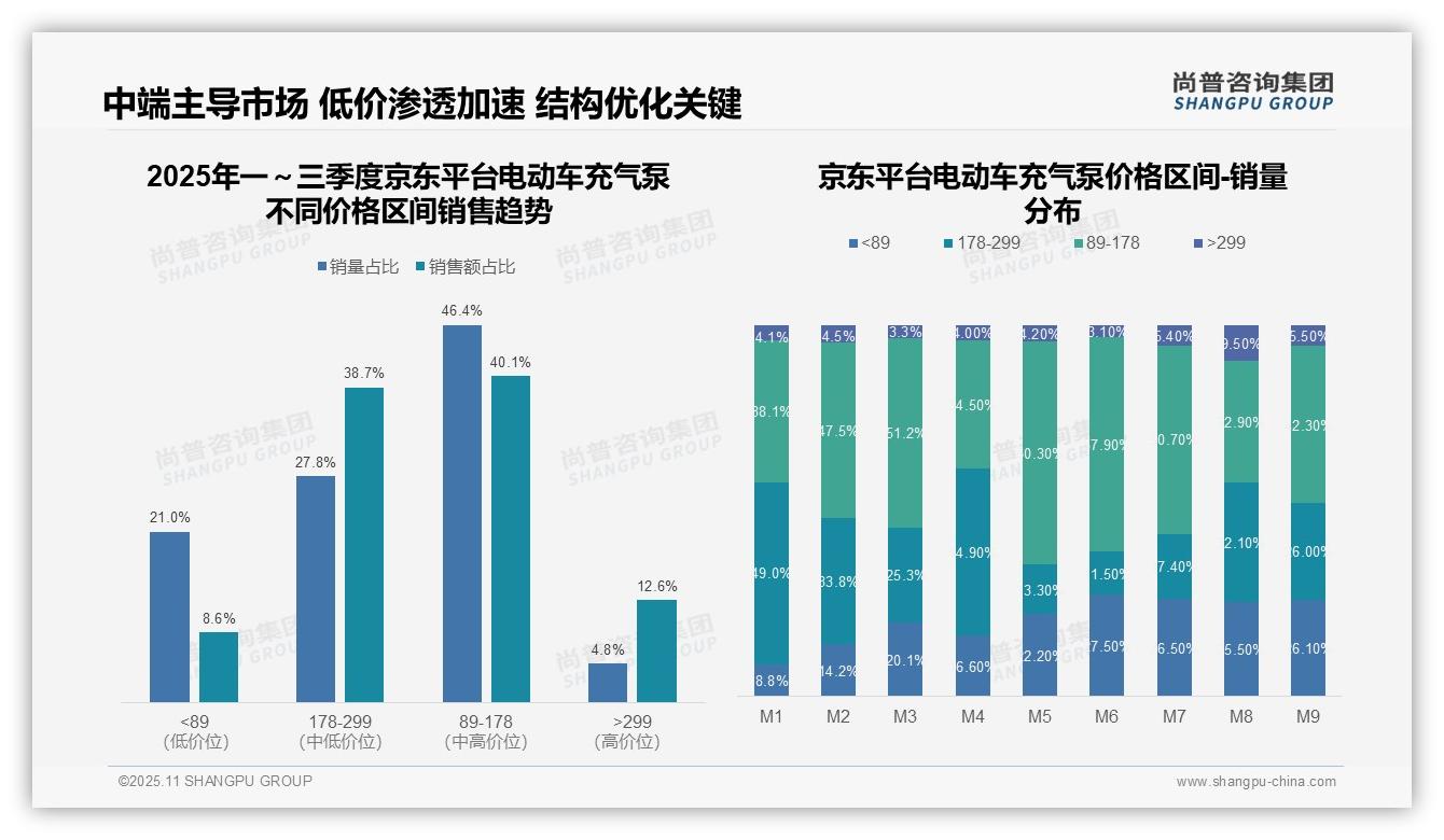 一文读懂99.6%天猫充气泵销量来自低价区间：尚普咨询集团报告精编-2025年11月-电动车充气泵-38