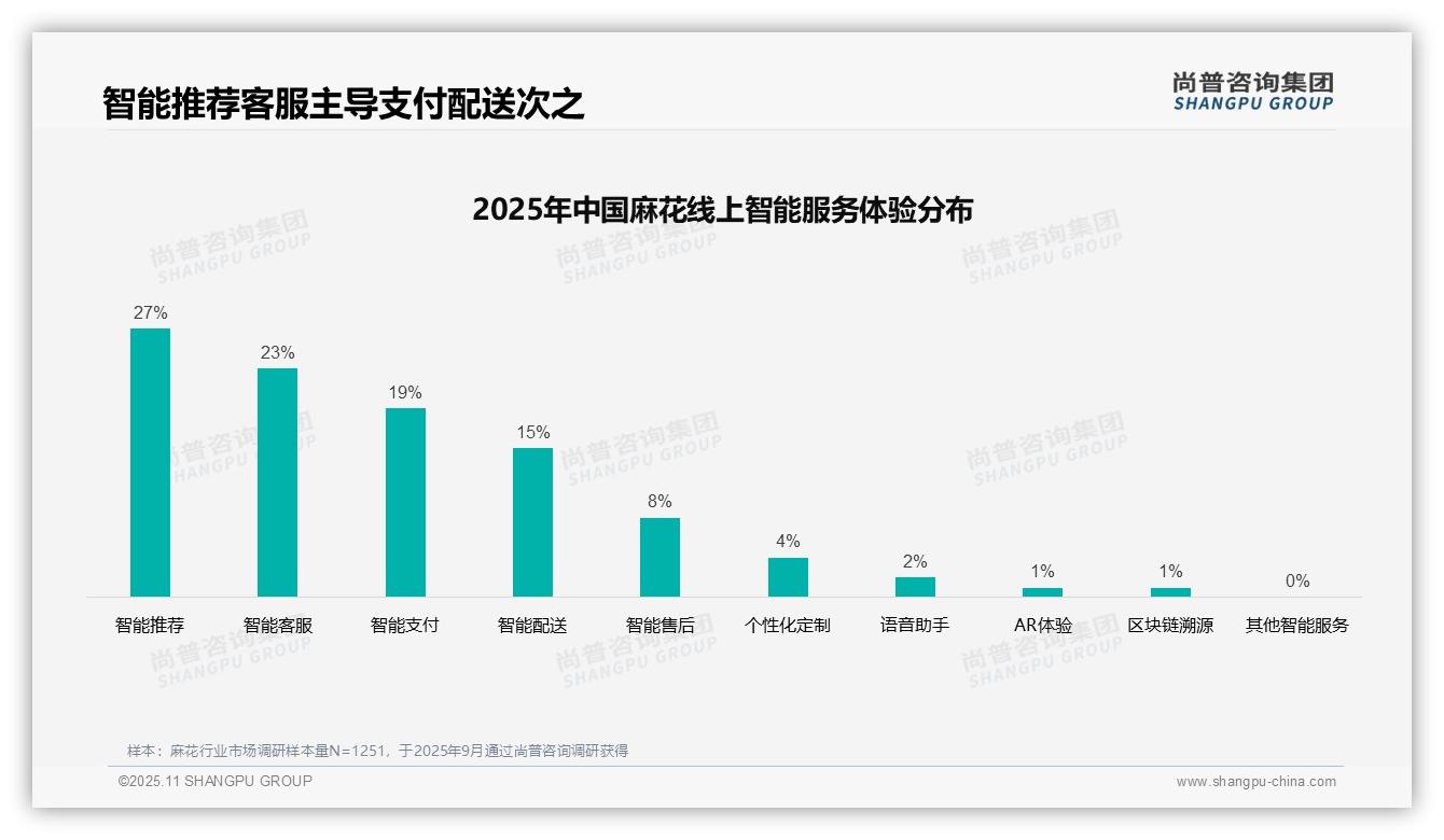 麻花消费者37%依赖亲友推荐——尚普咨询集团研究报告关键发现-2025年11月-麻花-38