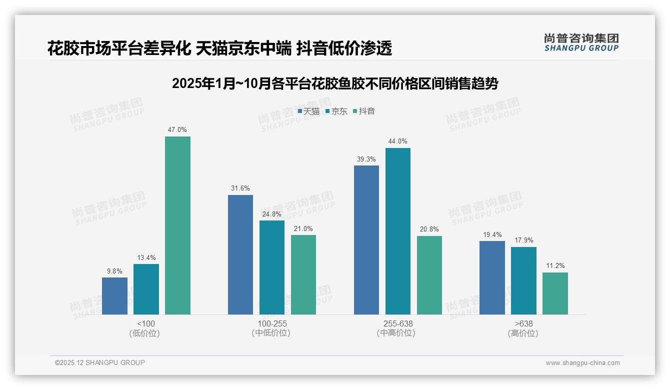 尚普咨询集团行业观察：花胶鱼胶社交平台真实用户分享28%信任度，营养师背书35%更高效-2025年12月-花胶鱼胶-38