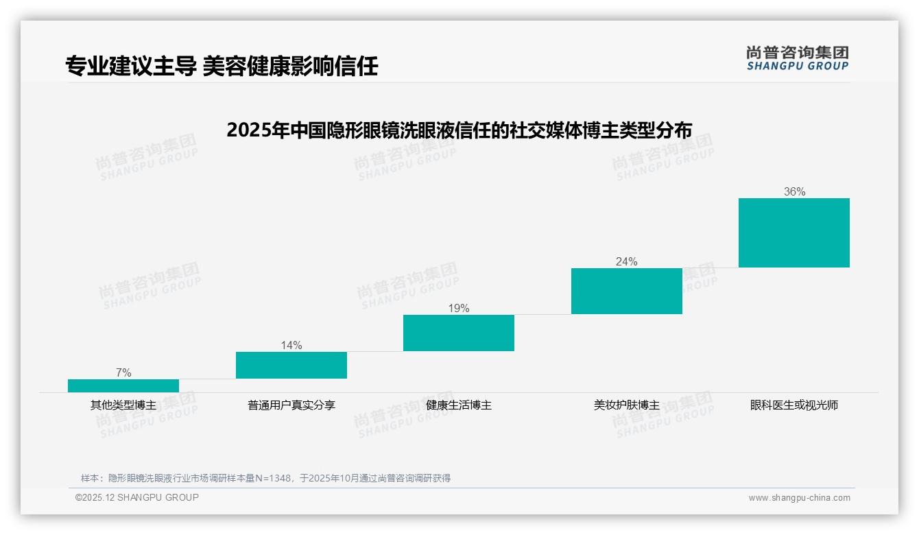 尚普咨询集团权威发布：36%消费者最信眼科医生，隐形眼镜洗眼液专业背书如何放大-2025年12月-隐形眼镜洗眼液-38