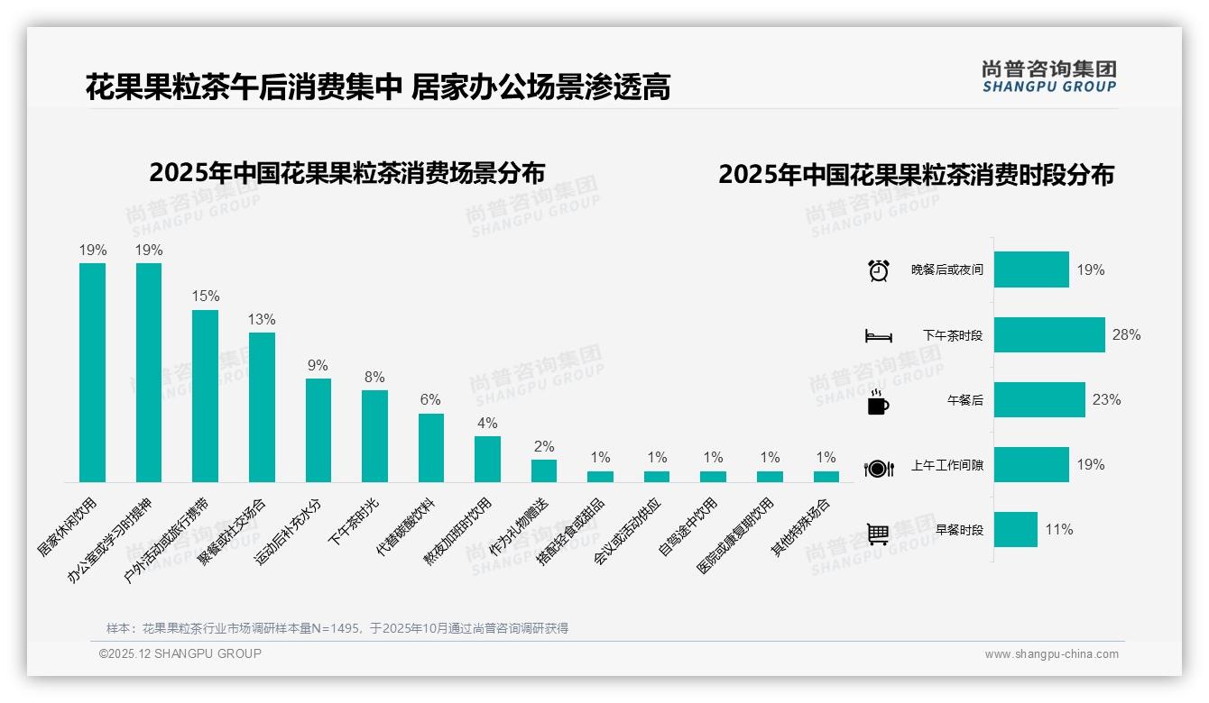 尚普咨询集团行业观察：花果果粒茶38%夏季销售巅峰，冷泡10%热饮8%双温场景待挖-2025年12月-花果果粒茶-38